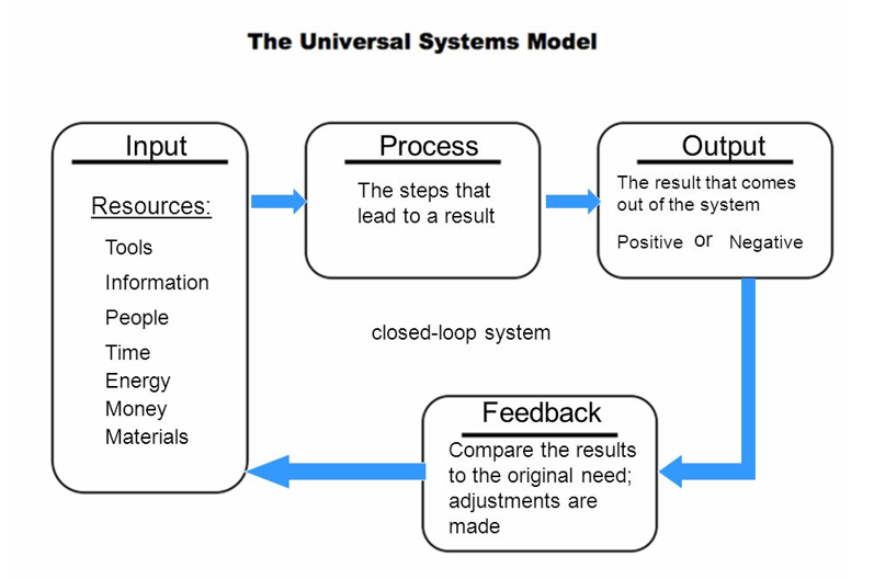 Simple Systems Model