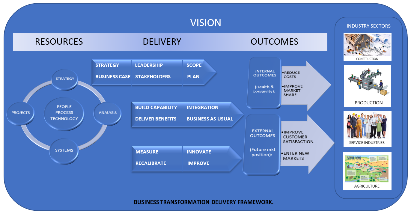 SBTC Business Transformation Framework